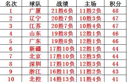 辽宁战绩遥遥领先，高居积分榜首